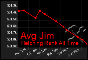 Total Graph of Avg Jim