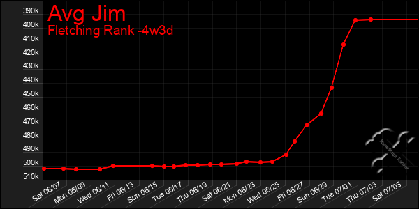 Last 31 Days Graph of Avg Jim