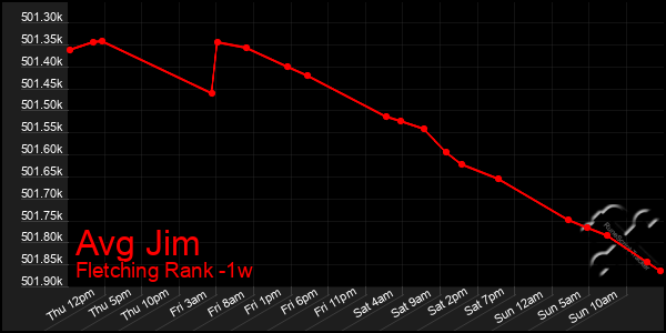 Last 7 Days Graph of Avg Jim