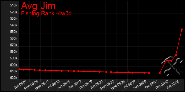 Last 31 Days Graph of Avg Jim