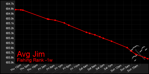 Last 7 Days Graph of Avg Jim