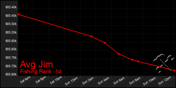 Last 24 Hours Graph of Avg Jim
