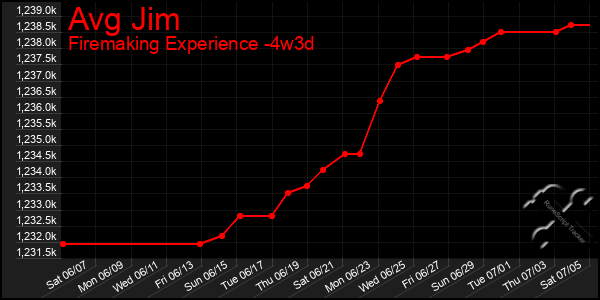 Last 31 Days Graph of Avg Jim