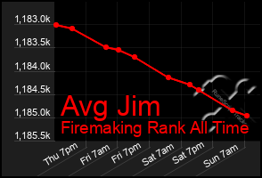 Total Graph of Avg Jim