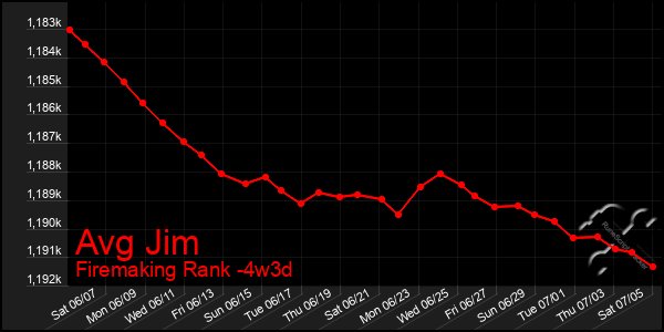 Last 31 Days Graph of Avg Jim