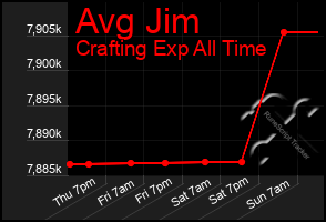 Total Graph of Avg Jim