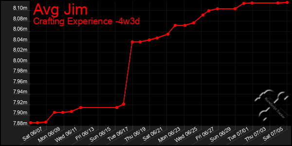 Last 31 Days Graph of Avg Jim