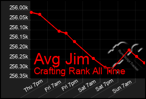 Total Graph of Avg Jim