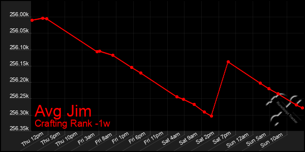 Last 7 Days Graph of Avg Jim