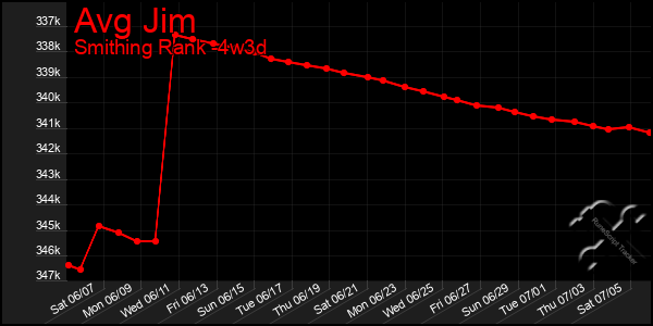 Last 31 Days Graph of Avg Jim