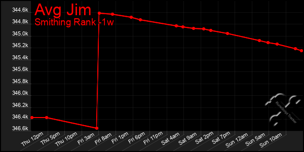 Last 7 Days Graph of Avg Jim