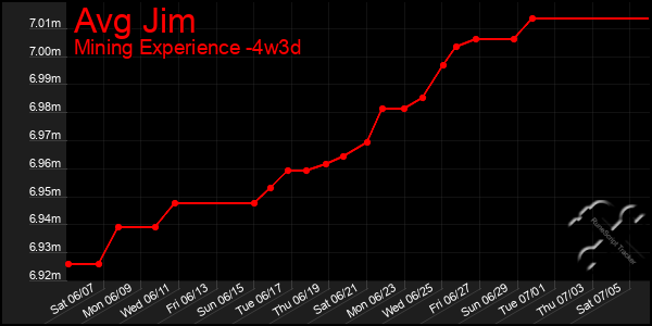 Last 31 Days Graph of Avg Jim