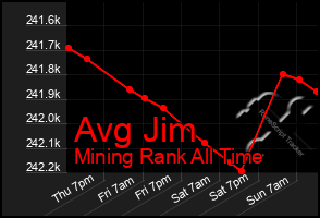 Total Graph of Avg Jim
