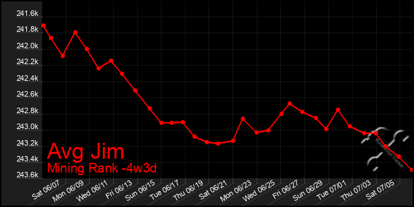 Last 31 Days Graph of Avg Jim