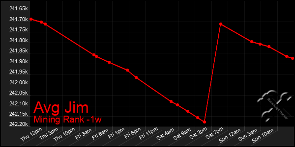 Last 7 Days Graph of Avg Jim