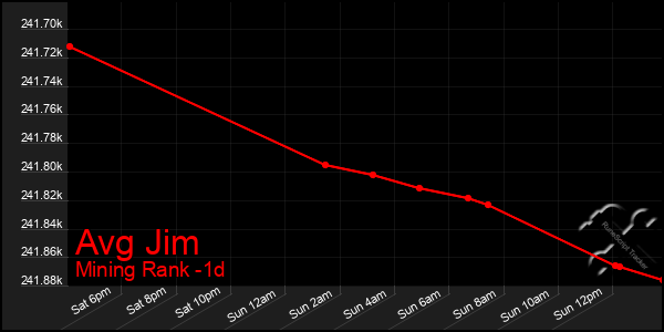 Last 24 Hours Graph of Avg Jim