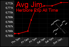 Total Graph of Avg Jim