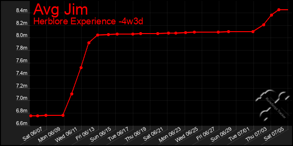 Last 31 Days Graph of Avg Jim