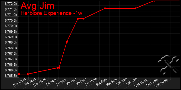 Last 7 Days Graph of Avg Jim