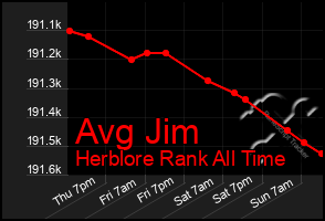 Total Graph of Avg Jim
