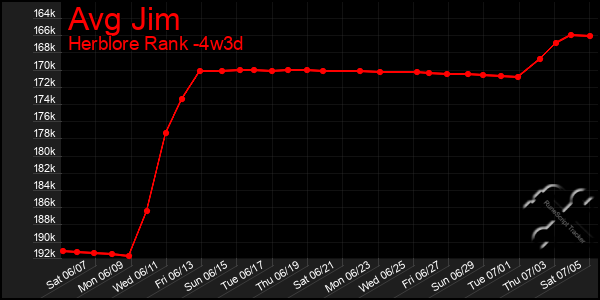 Last 31 Days Graph of Avg Jim