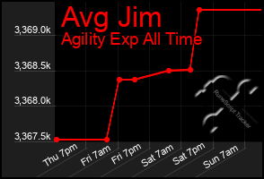 Total Graph of Avg Jim