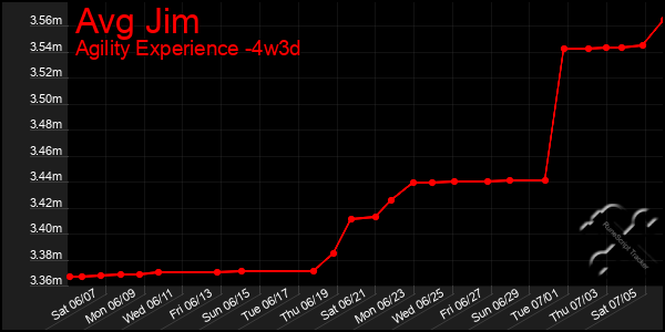Last 31 Days Graph of Avg Jim