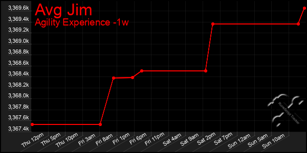 Last 7 Days Graph of Avg Jim