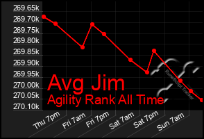 Total Graph of Avg Jim