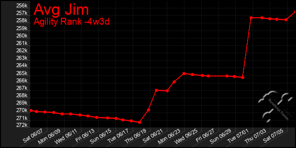 Last 31 Days Graph of Avg Jim