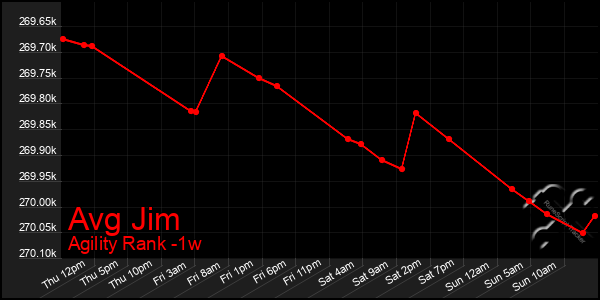 Last 7 Days Graph of Avg Jim