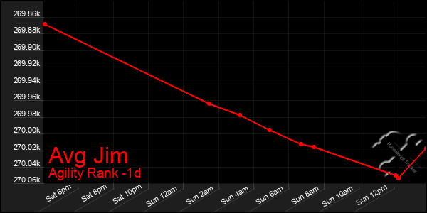 Last 24 Hours Graph of Avg Jim