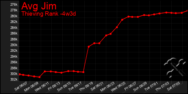 Last 31 Days Graph of Avg Jim