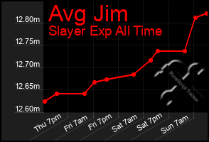 Total Graph of Avg Jim