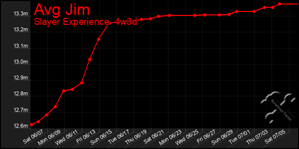 Last 31 Days Graph of Avg Jim