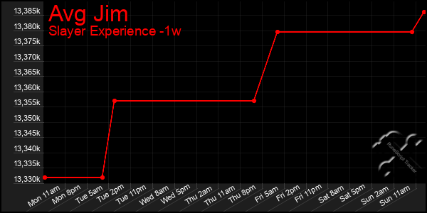 Last 7 Days Graph of Avg Jim