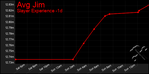 Last 24 Hours Graph of Avg Jim