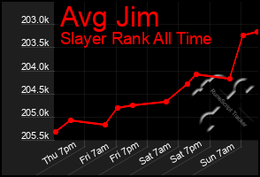 Total Graph of Avg Jim