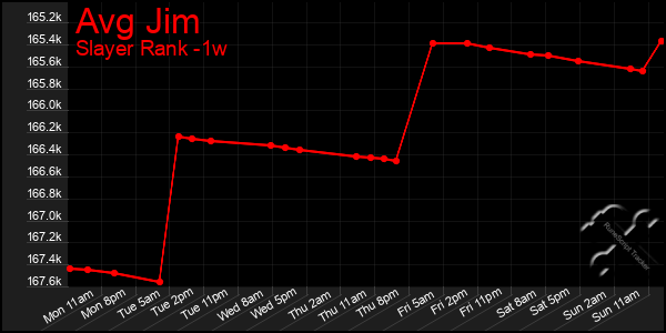 Last 7 Days Graph of Avg Jim