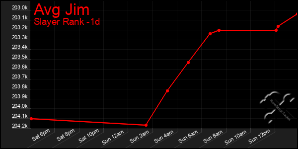 Last 24 Hours Graph of Avg Jim