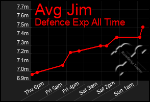 Total Graph of Avg Jim