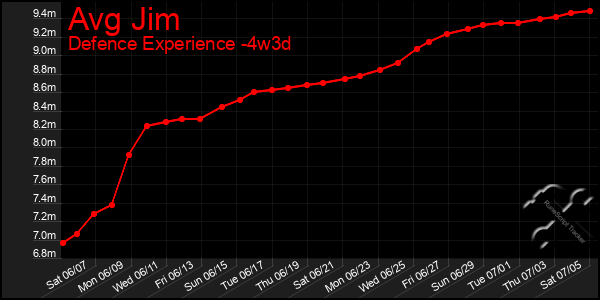 Last 31 Days Graph of Avg Jim