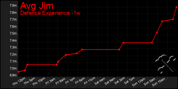 Last 7 Days Graph of Avg Jim