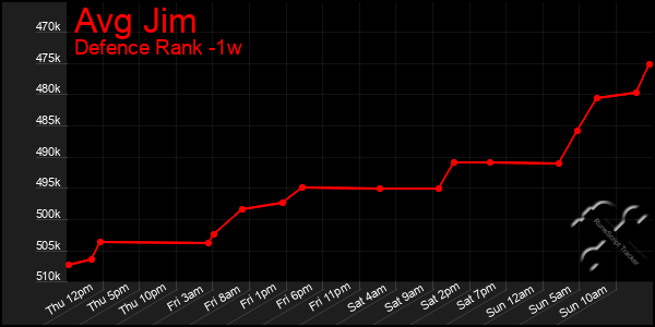 Last 7 Days Graph of Avg Jim