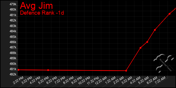 Last 24 Hours Graph of Avg Jim