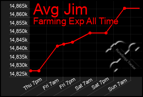 Total Graph of Avg Jim