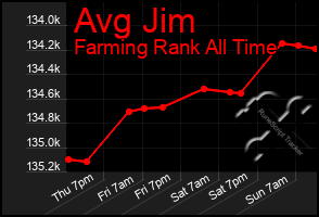 Total Graph of Avg Jim