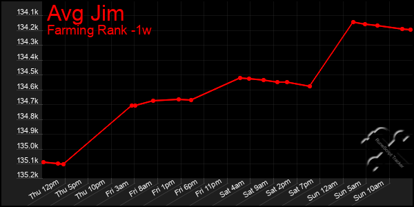 Last 7 Days Graph of Avg Jim
