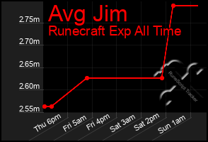 Total Graph of Avg Jim
