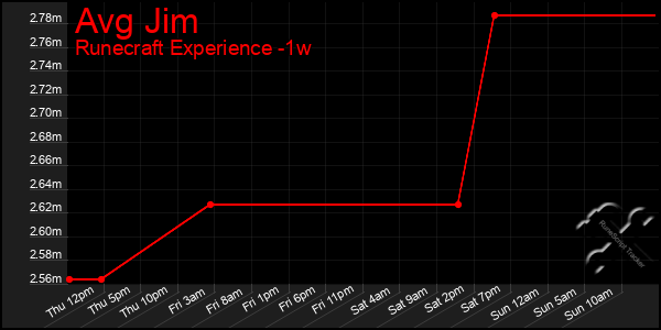 Last 7 Days Graph of Avg Jim